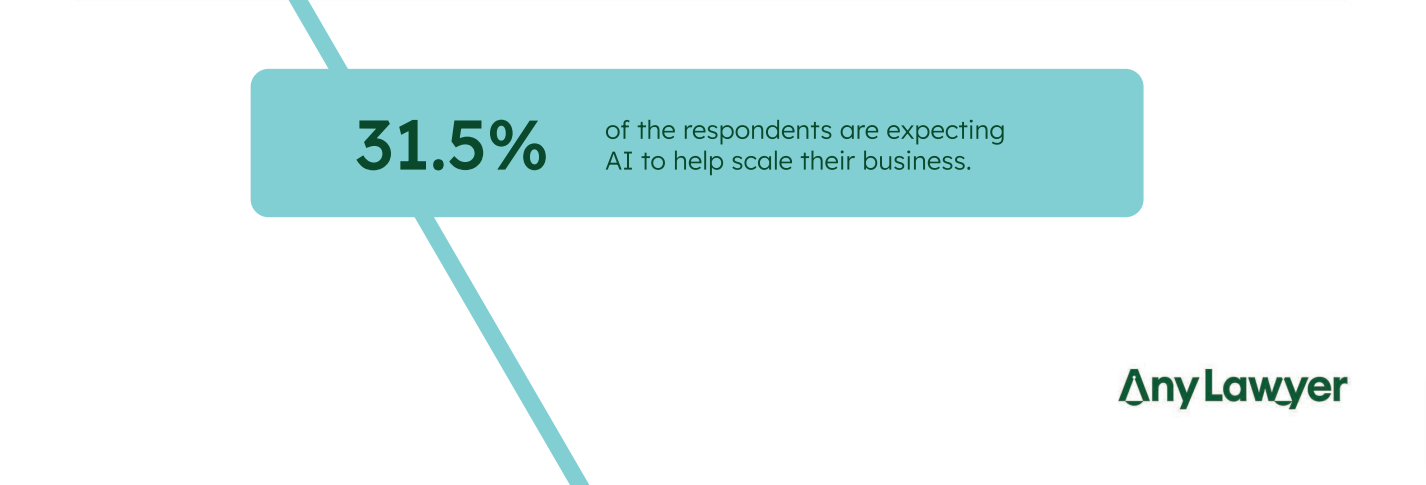 31.5% of the respondents are expecting AI to help scale their business